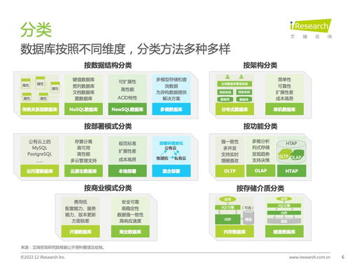 技術(shù)驅(qū)動(dòng)下的數(shù)據(jù)庫(kù)創(chuàng)新 艾瑞咨詢(xún)《2022年中國(guó)數(shù)據(jù)庫(kù)研究報(bào)告》深度解析