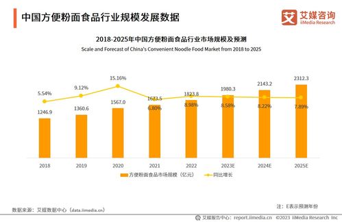 2023-2024年中國(guó)方便粉面食品行業(yè)發(fā)展研究報(bào)告